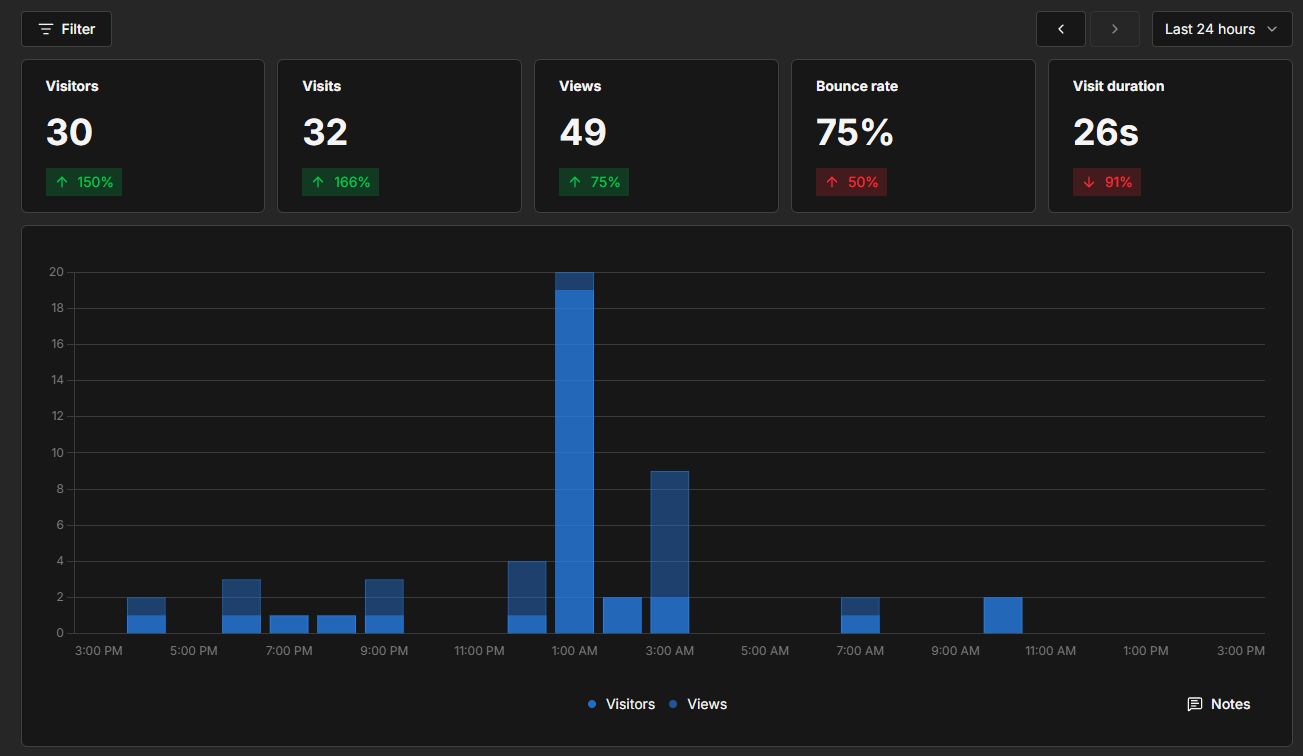 Analytics dashboard for BRLBET: 30 visitors, 32 visits and 49 views in 24 hours