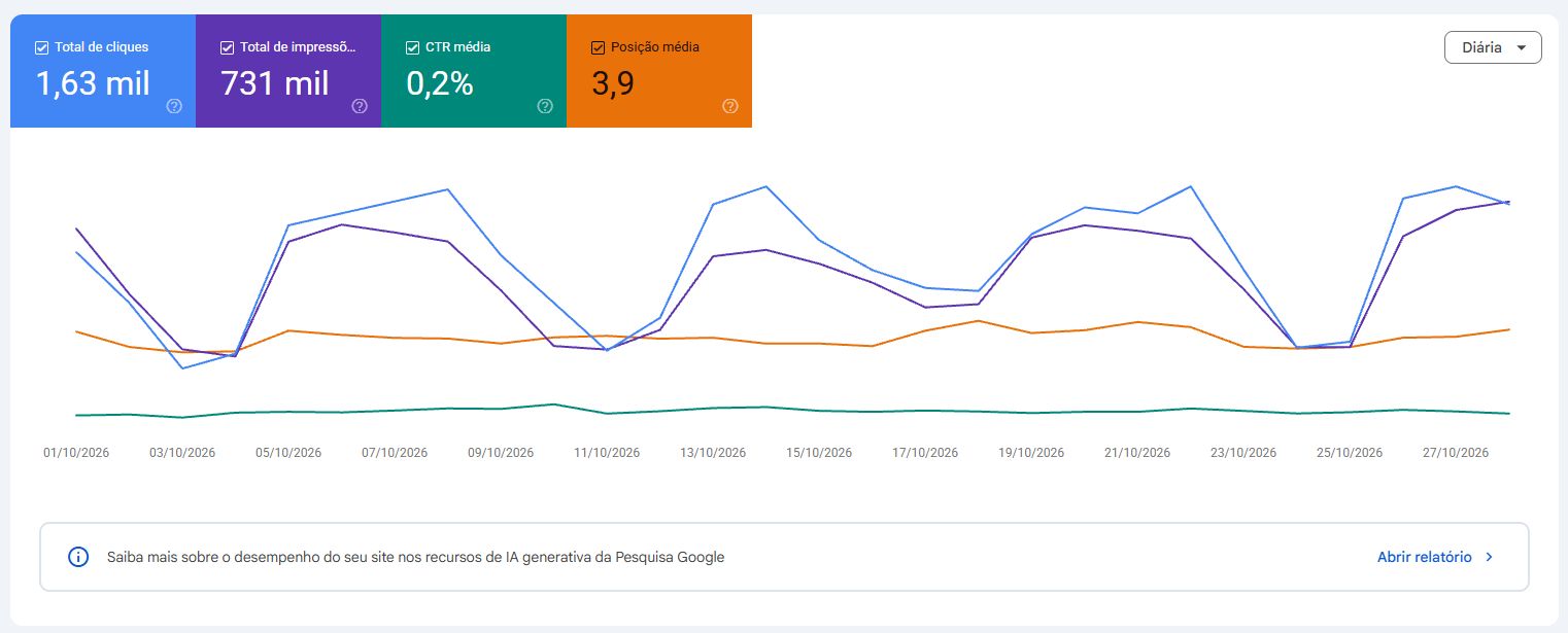 Google Search Console for Como Calcular: 1.63k clicks, 731k impressions, 0.2% CTR and average position 3.9