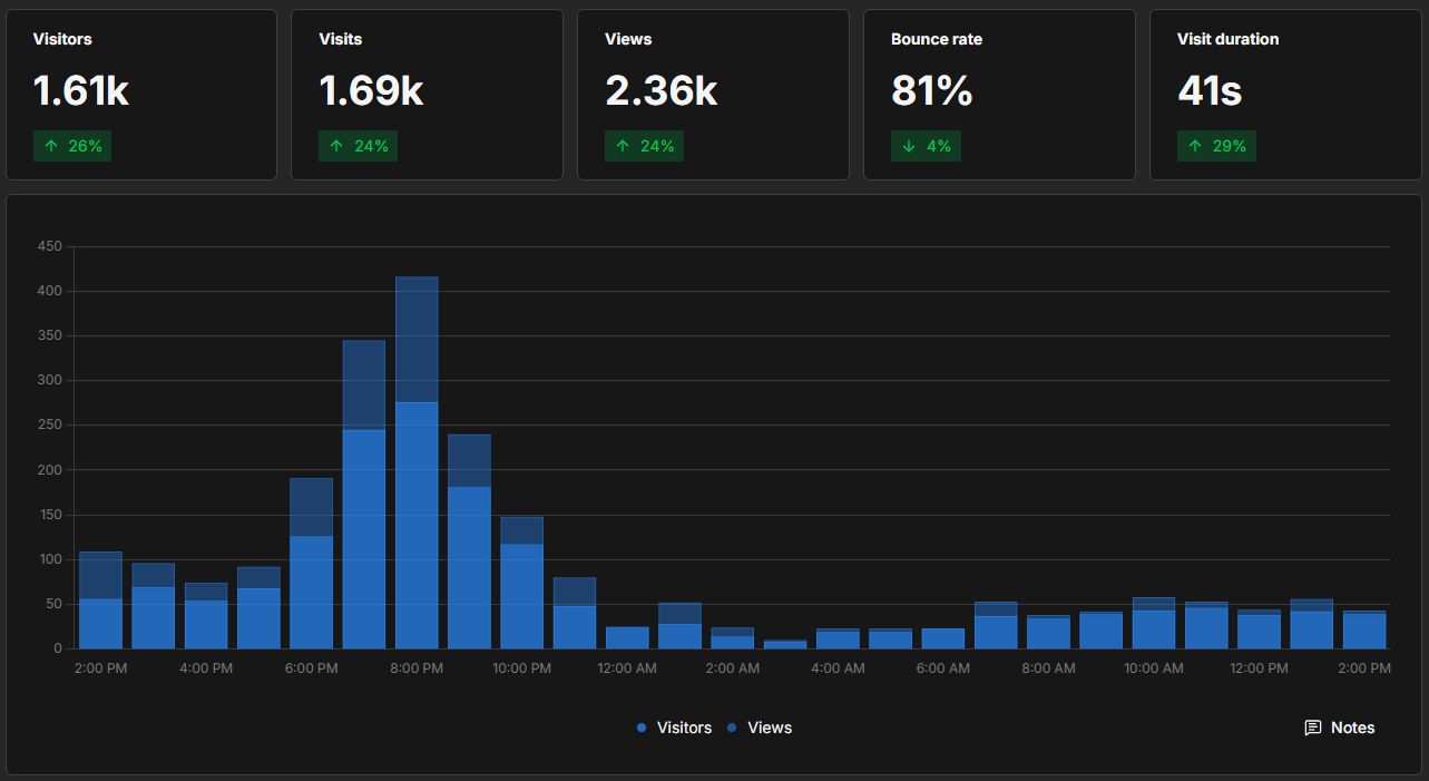 Analytics dashboard for Papo de Bola: 1.61k visitors, 1.69k visits and 2.36k views in 24 hours