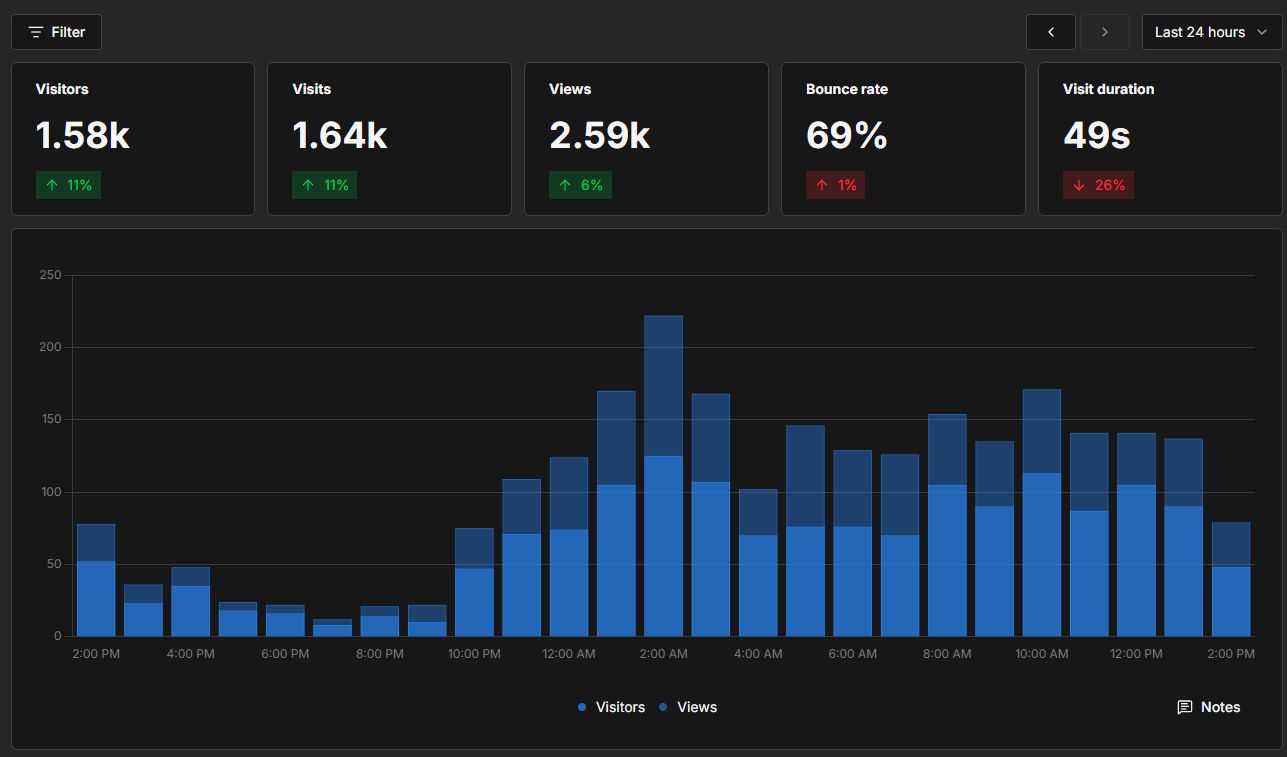 Analytics dashboard for Rumble Rummy X: 1.58k visitors, 1.64k visits and 2.59k views in 24 hours